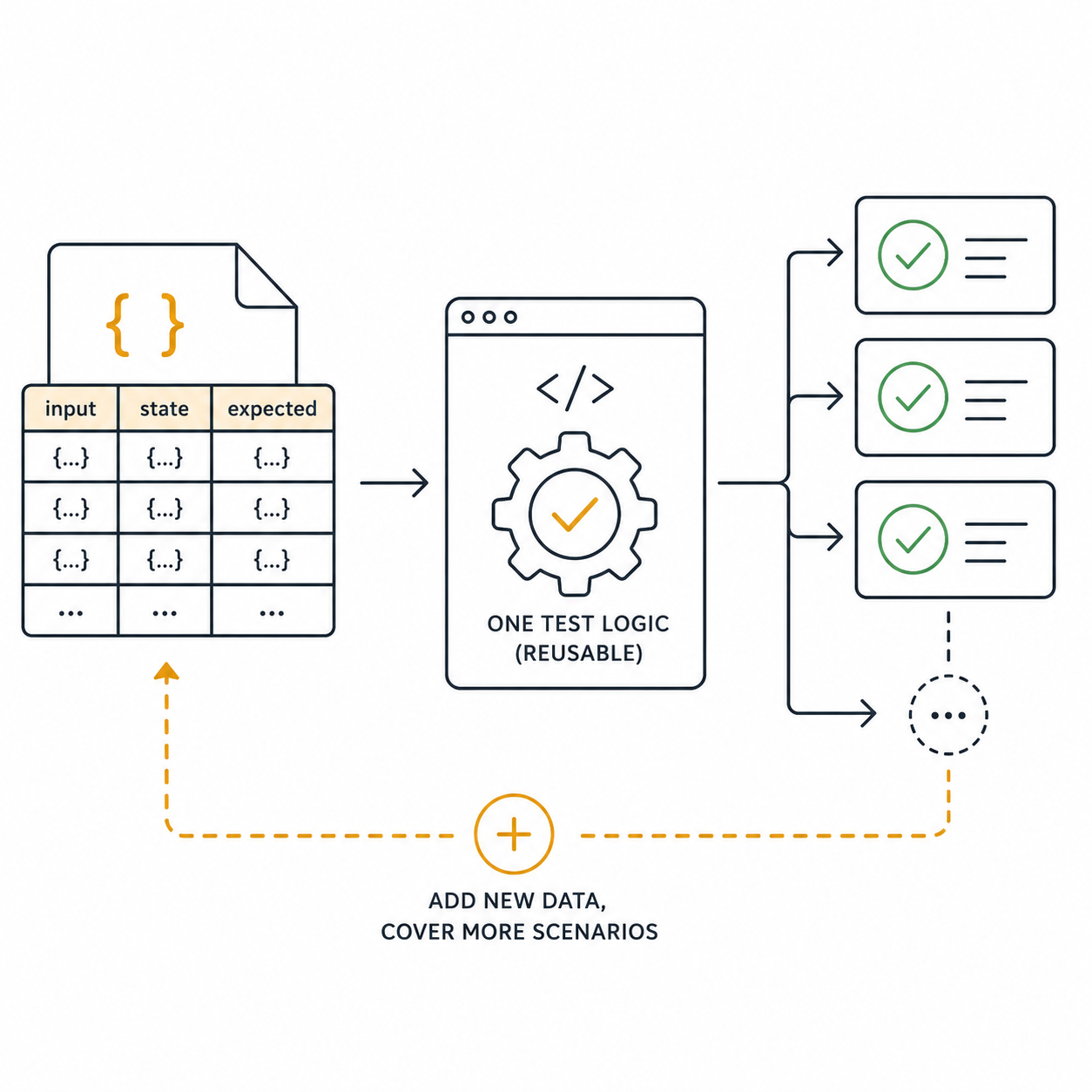 Prefer Data Driven Tests