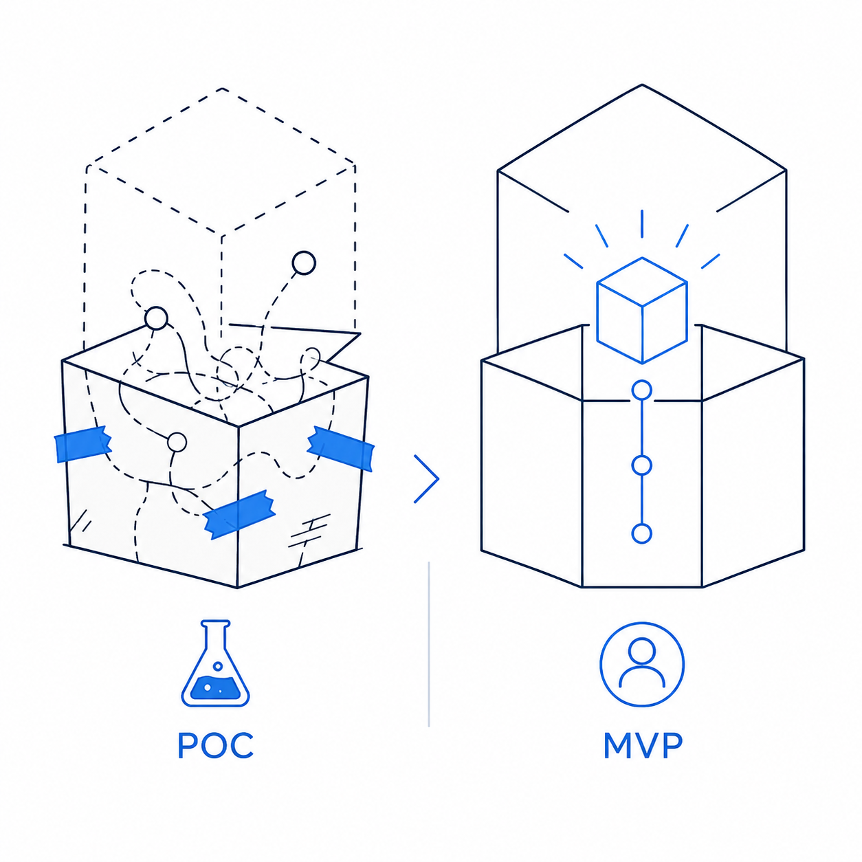 POC vs MVP