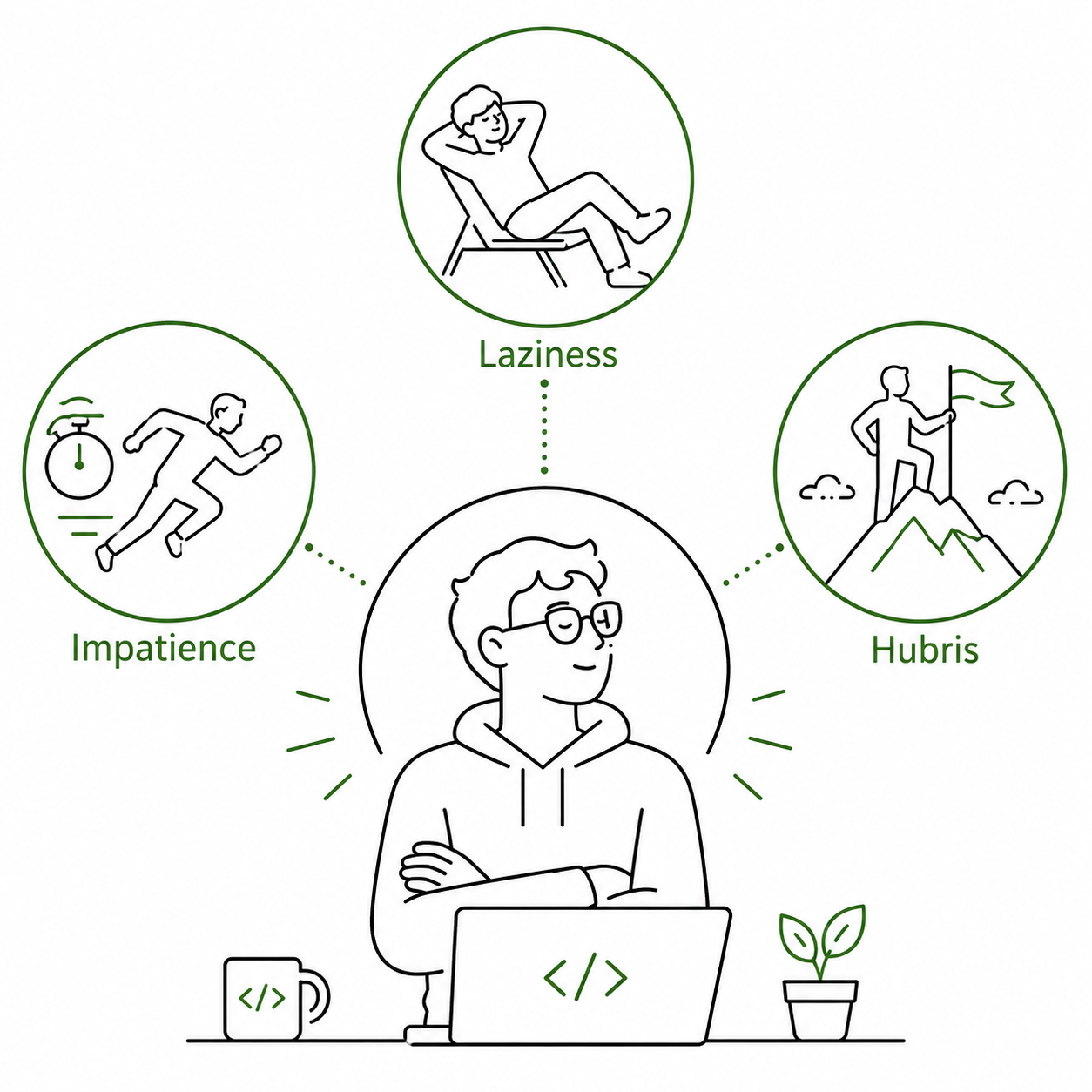 Practice Programmer Virtues